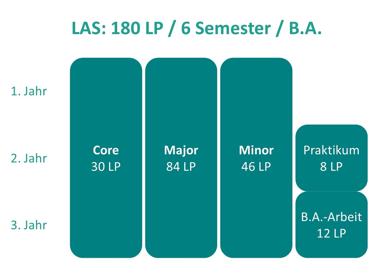 LAS Studiengang