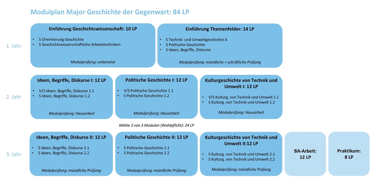 LAS Major Geschichte der Gegenwart