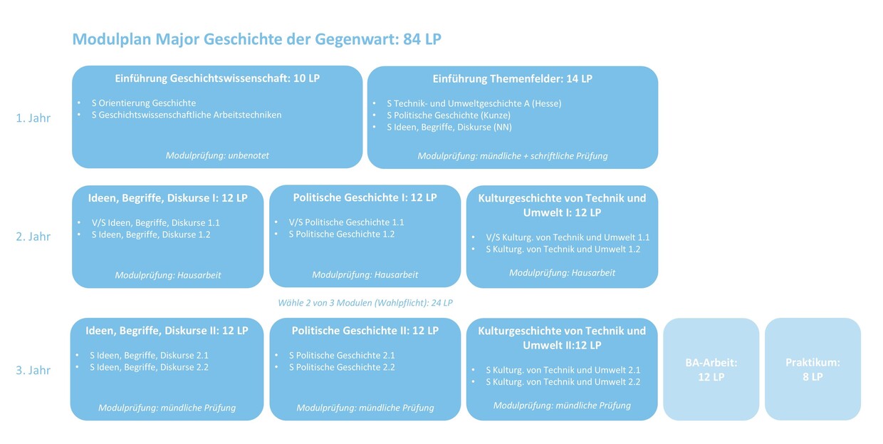 LAS Major Geschichte der Gegenwart