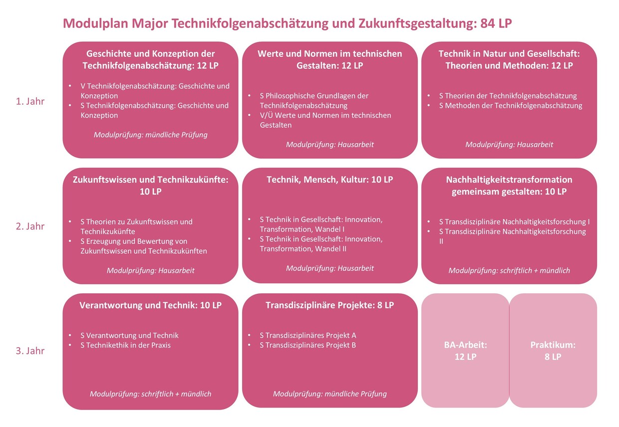 LAS Major Technikfolgenabschätzung & Zukunftsgestaltung