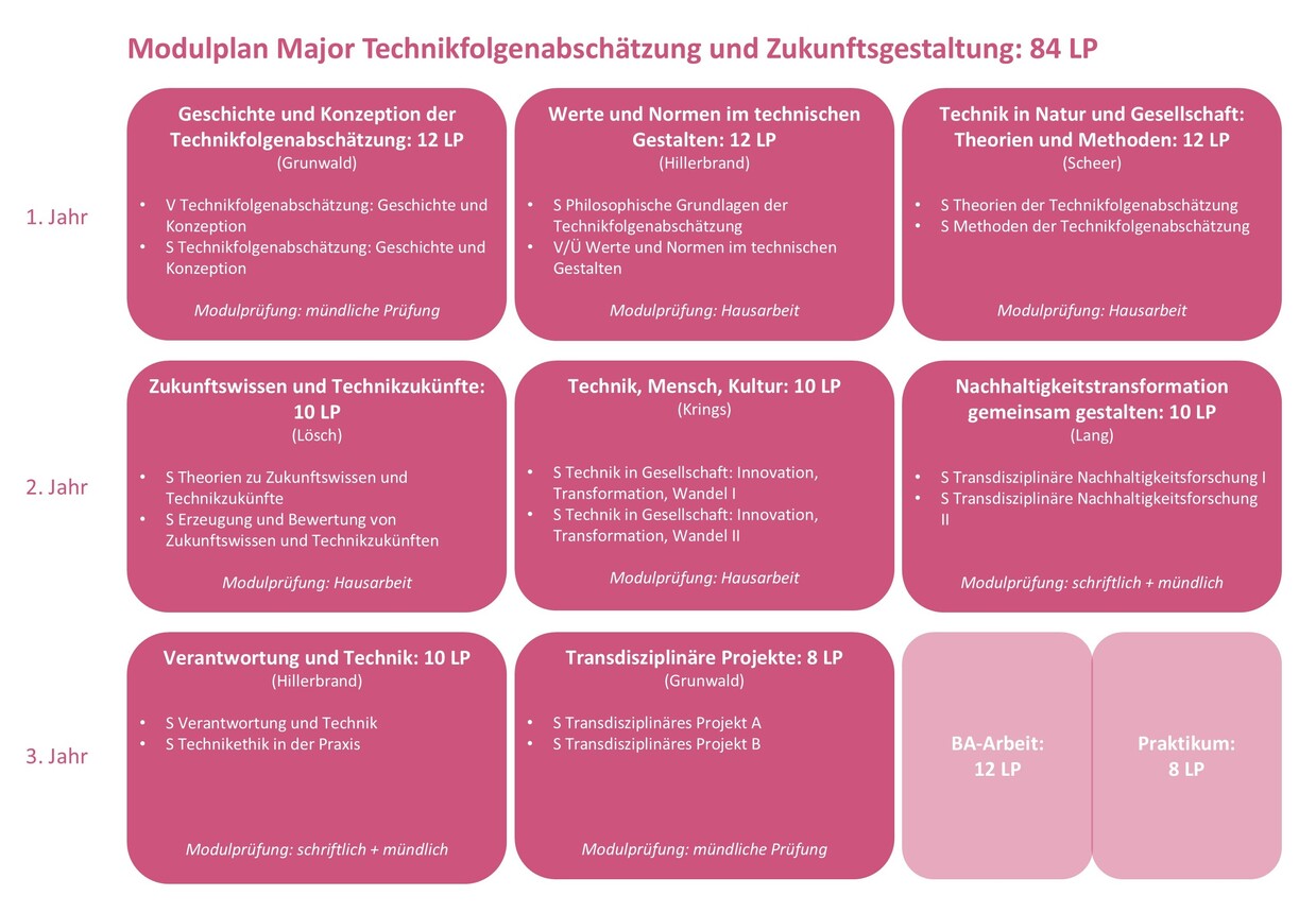 LAS Major Technikfolgenabschätzung & Zukunftsgestaltung