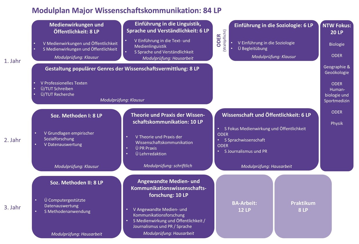 LAS Major Wissenschaftskommunikation