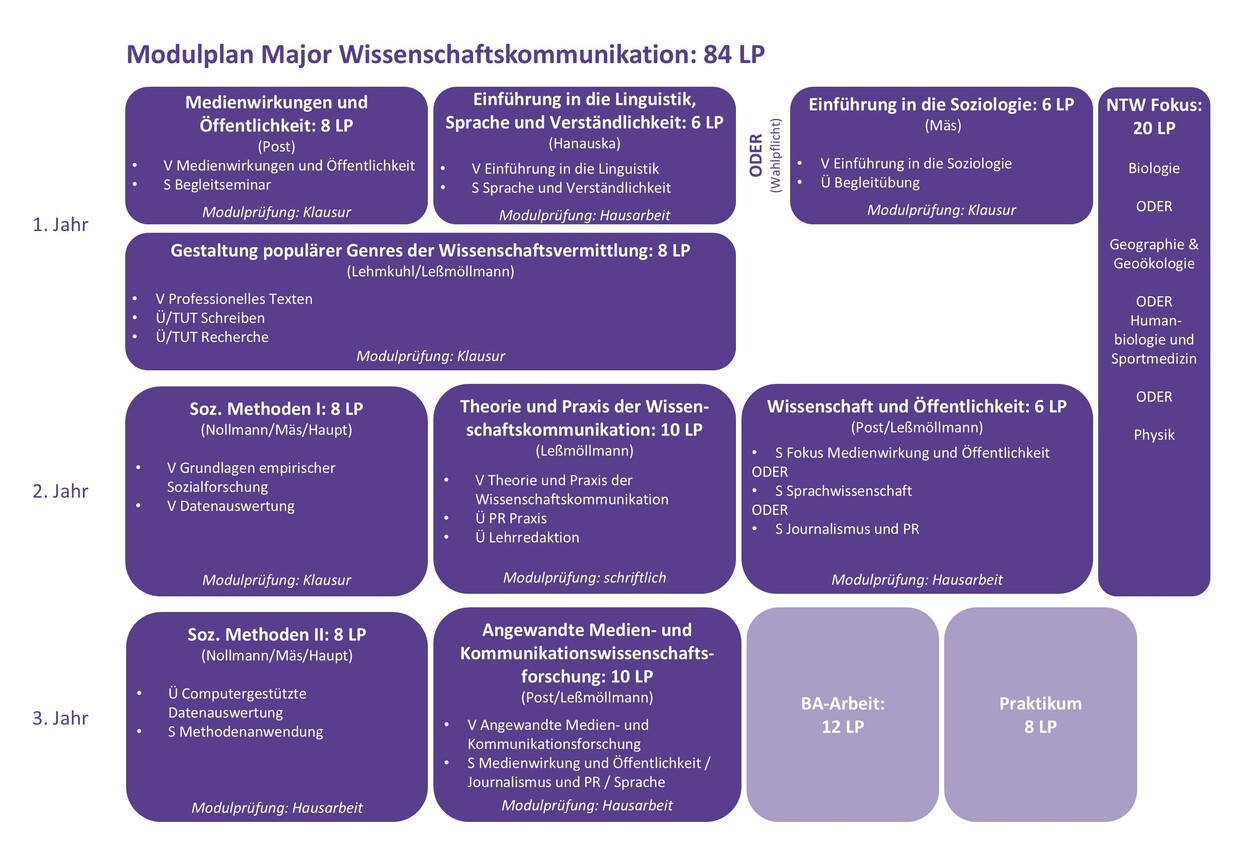 LAS Major Wissenschaftskommunikation