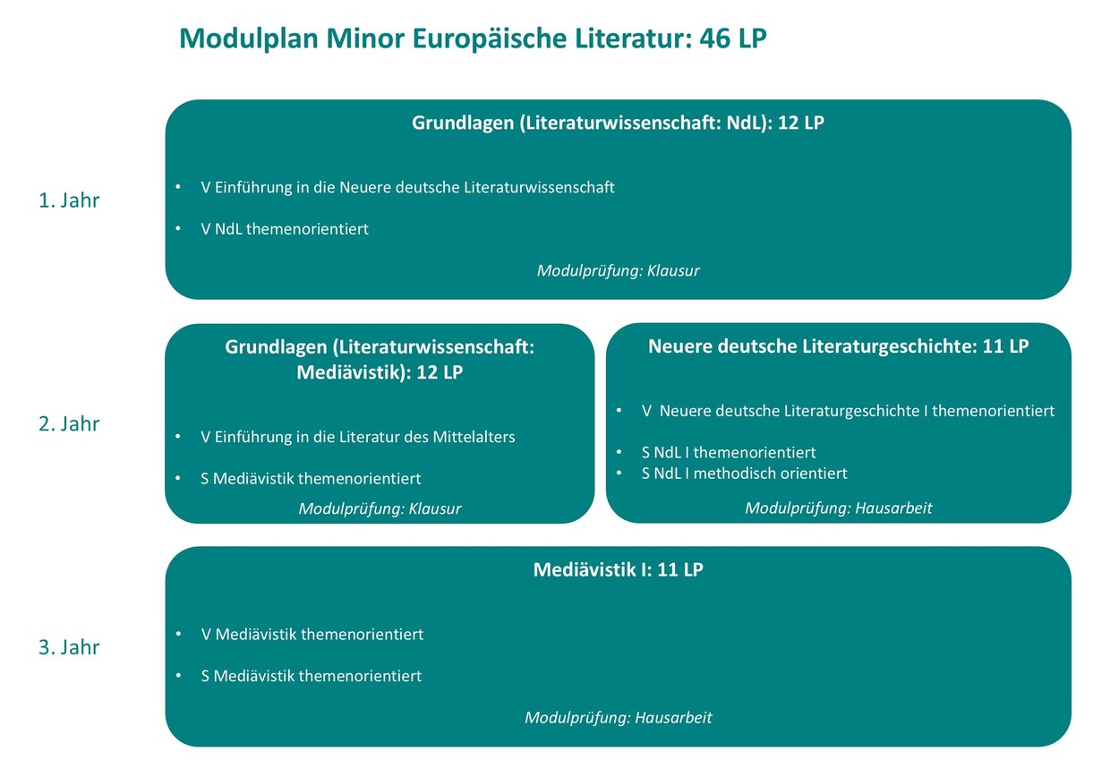 LAS Minor Europäische Literatur