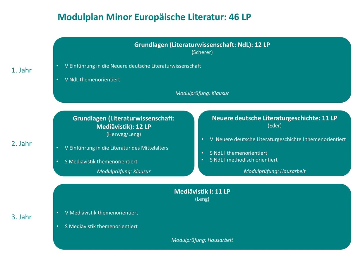 LAS Minor Europäische Literatur