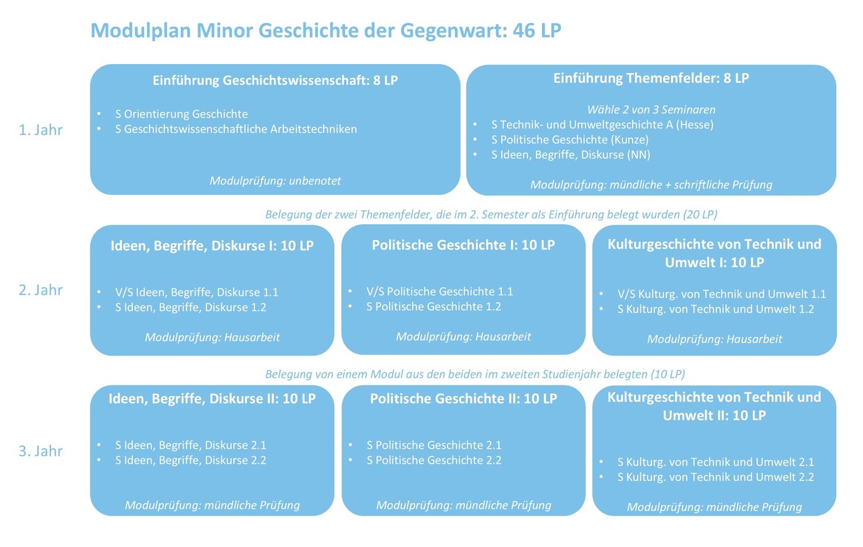 LAS Minor Geschichte der Gegenwart