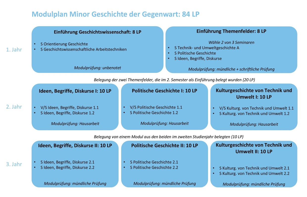 LAS Minor Geschichte der Gegenwart