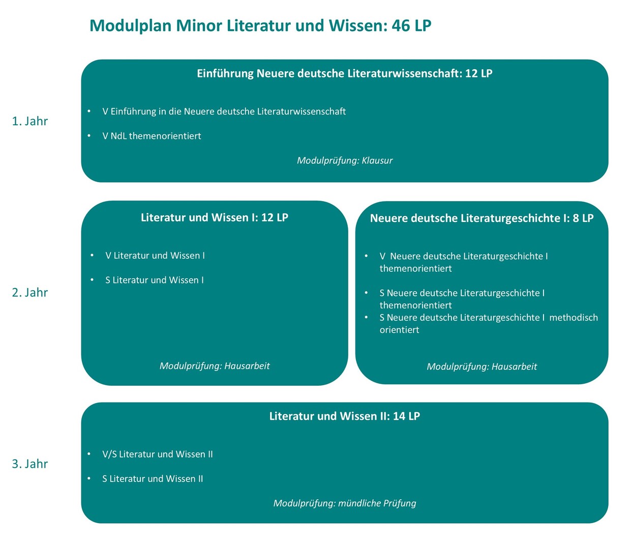 LAS Minor Literatur und Wissen