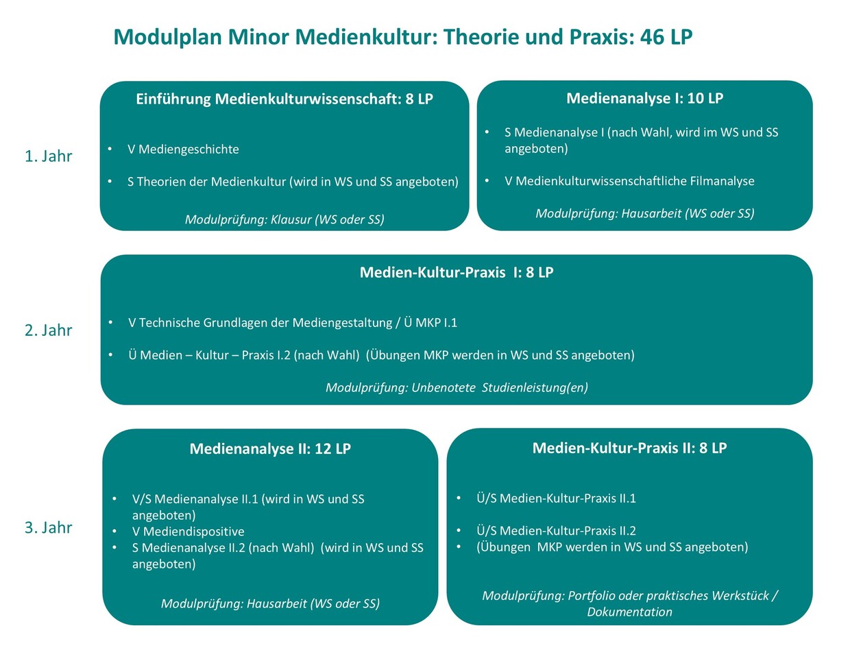 LAS Minor Medienkultur: Theorie und Praxis