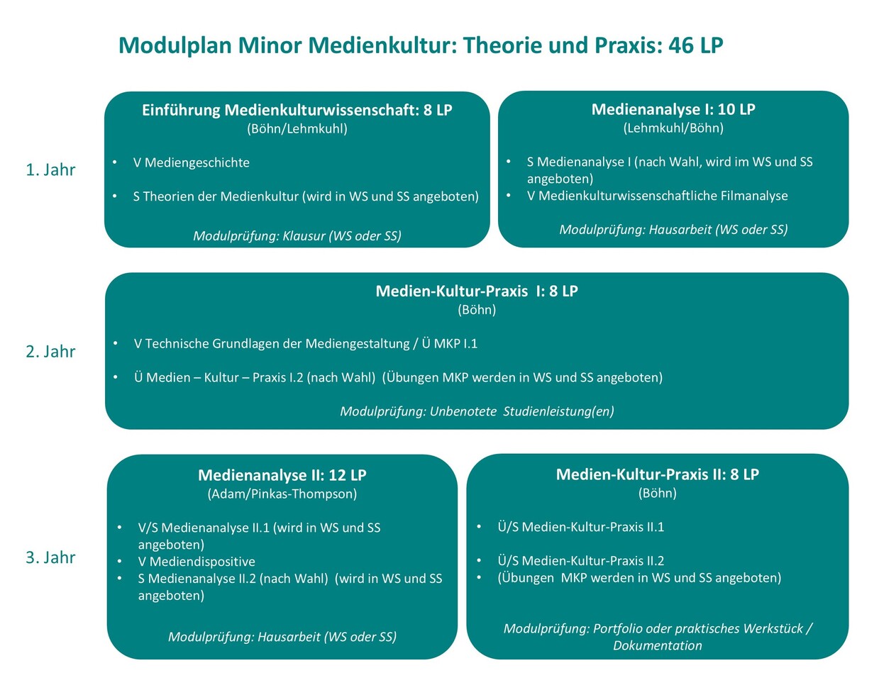 LAS Minor Medienkultur: Theorie und Praxis