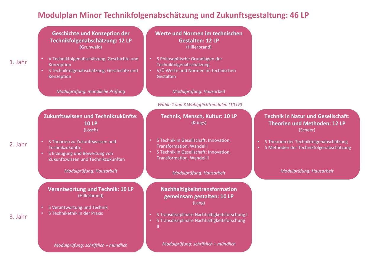 LAS Minor Technikfolgenabschätzung und Zukunftsgestaltung