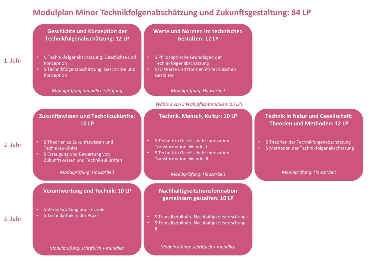 LAS Minor Technikfolgenabschätzung und Zukunftsgestaltung