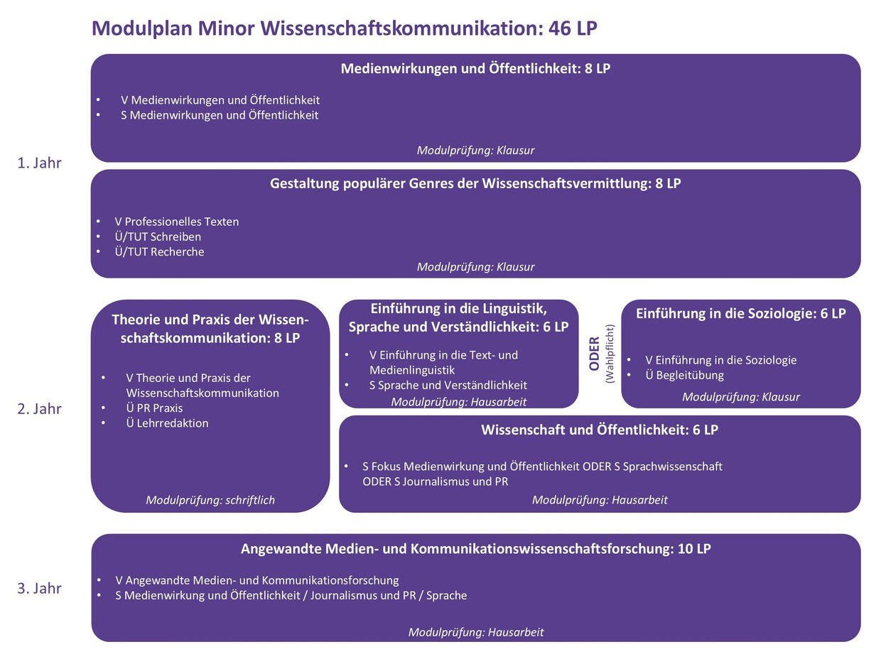 LAS Minor Wissenschaftskommunikation