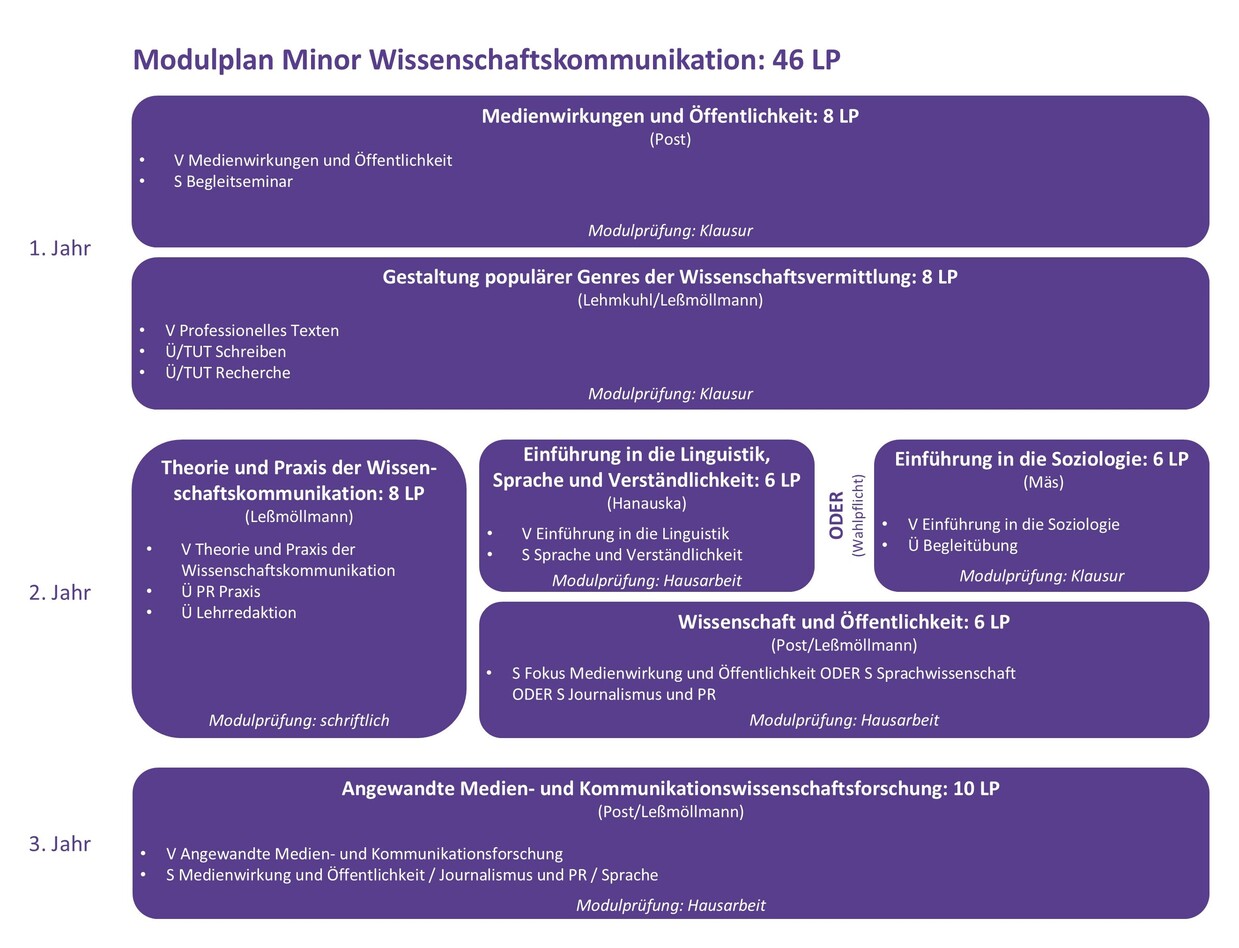 LAS Minor Wissenschaftskommunikation